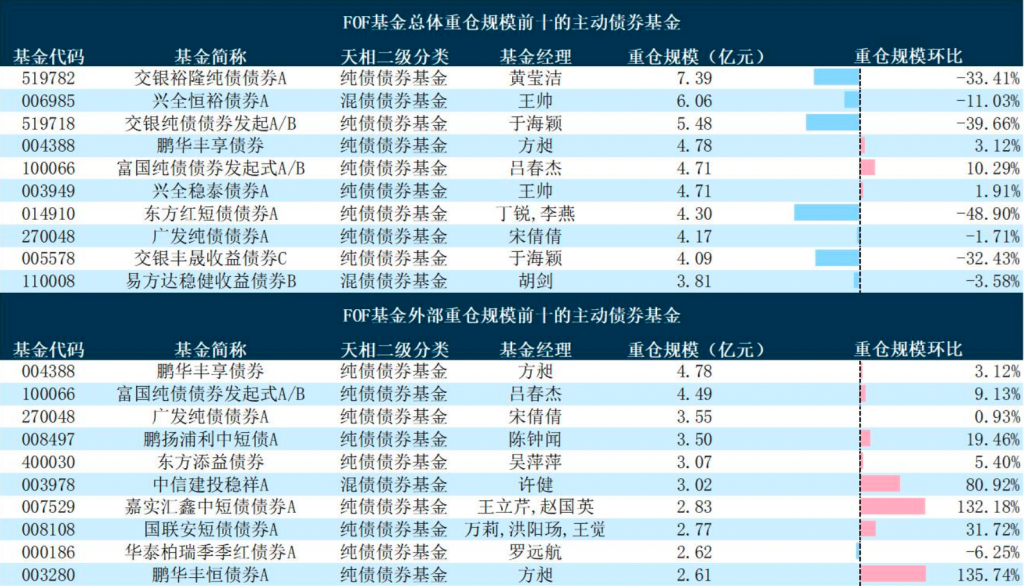 基金“专业买手”去年四季度逾三成持仓为债基，哪些产品最受青睐？