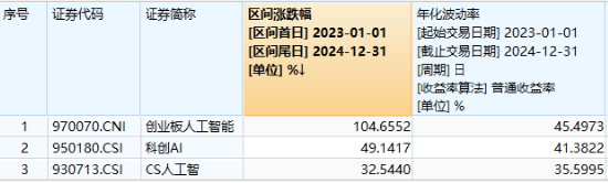 万亿资金力挺，AI全线爆发！创业板人工智能ETF华宝（159363）飙涨3.96%！港股也嗨了，港股互联网ETF涨3.28%