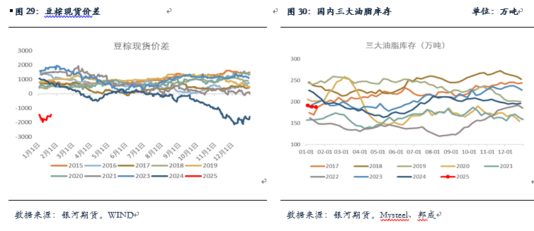 【油脂月报】国内油脂小幅去库，等待趋势性机会