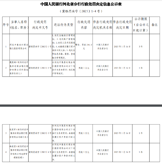 河北辛集农商银行被罚246万元：因违反账户管理规定等5项违法行为