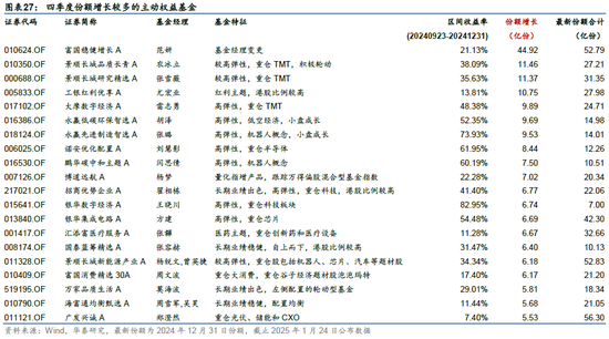 华泰金工 | 十问透视主动权益基金四季报重要变化