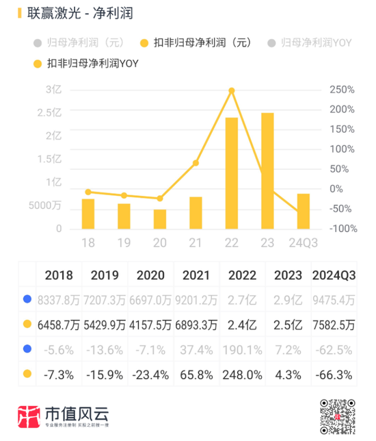 业绩深度绑定“宁王”，联赢激光：出海不及预期，盈利承压，业绩都是纸面富贵！