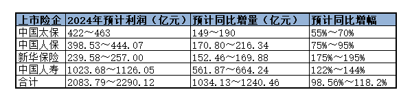 四家上市险企2024年净利预喜 平均增幅近乎翻倍