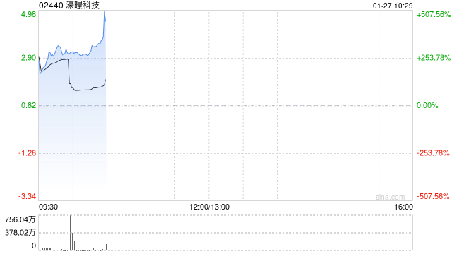濠暻科技复牌一度大涨逾363% 拟获溢利约8%提全购要约