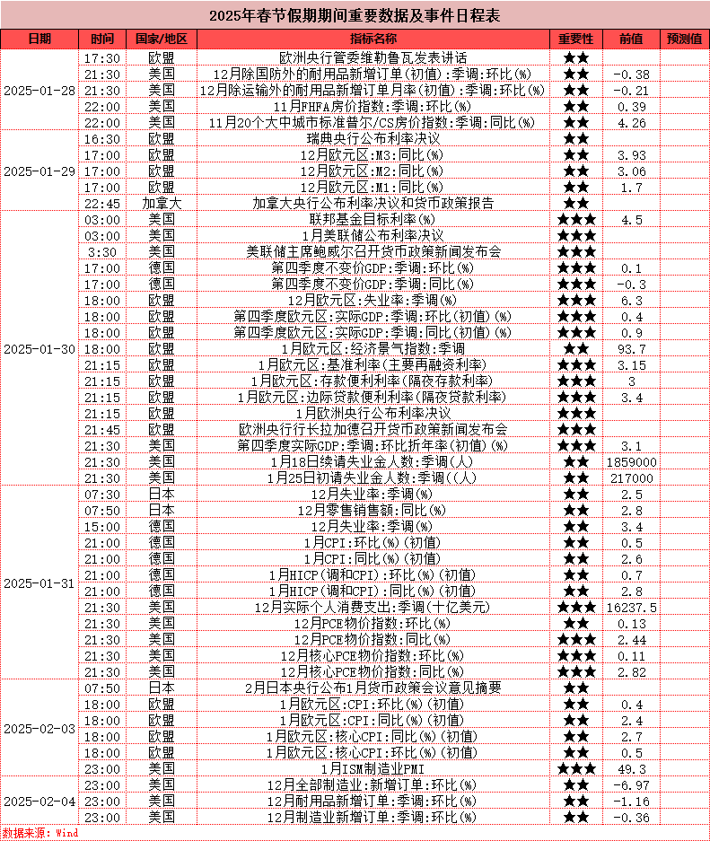 近五年春节假期外盘涨跌一览表以及春节假期重要数据及事件发布日程表