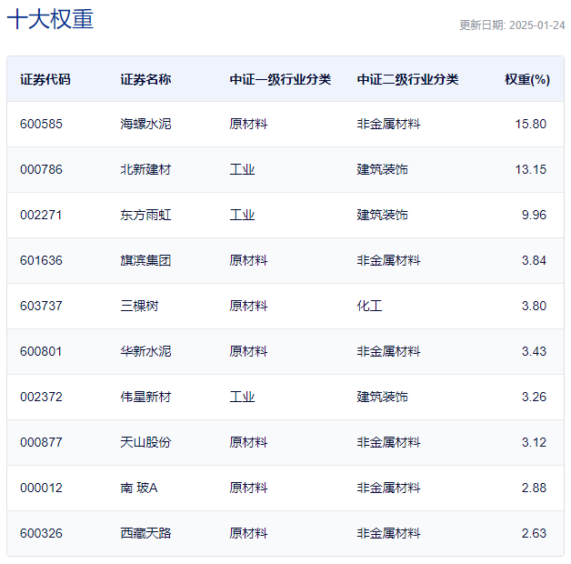 行业ETF风向标丨政策刺激叠加需求释放，建材ETF半日涨幅超2%