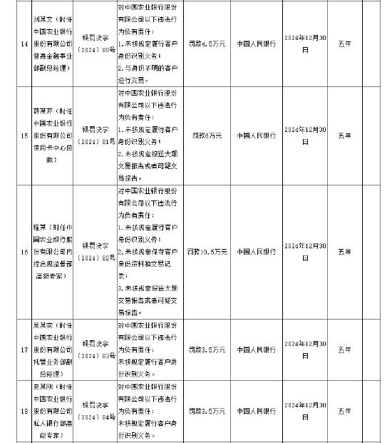 中国农业银行被罚没5160.5万元 涉及违反账户管理规定等12项违法行为