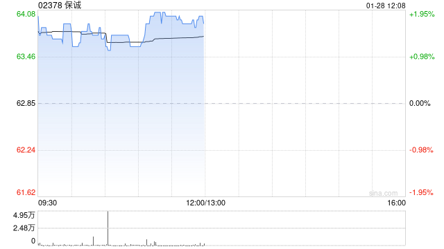 保诚1月28日至1月30日回购173.96万股