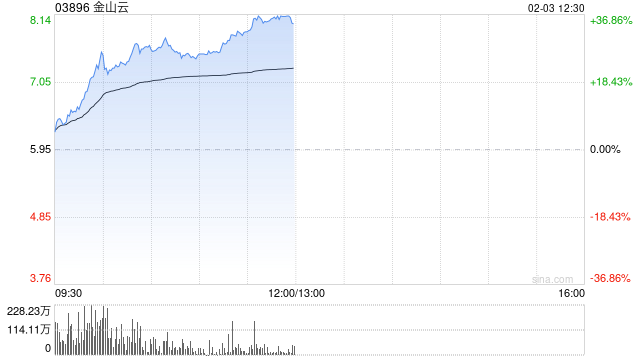 港股AI概念股走强，金山云涨超20%