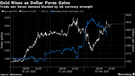 特朗普关税措施引发避险需求 黄金升至纪录高位