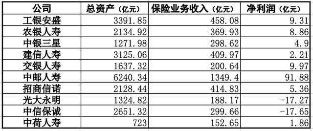 10家银行系寿险公司去年业绩分化，8家盈利2家亏损