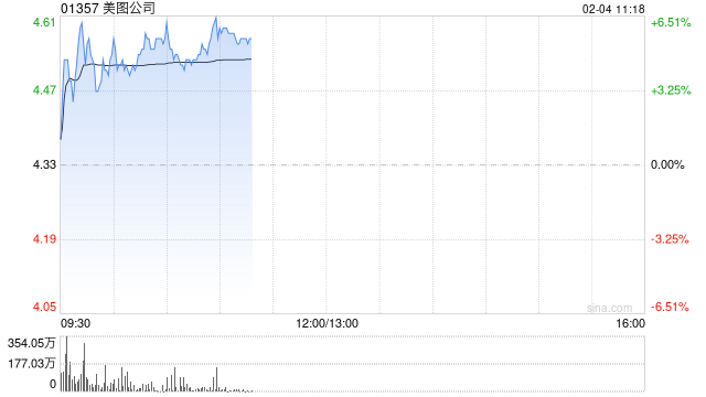 美图公司早盘涨超5% 公司AI应用已形成较好商业闭环