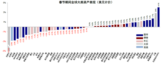 中金：春节期间全球资产在交易什么？