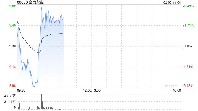 金力永磁盘中涨超3% 机构看好战略金属投资机遇