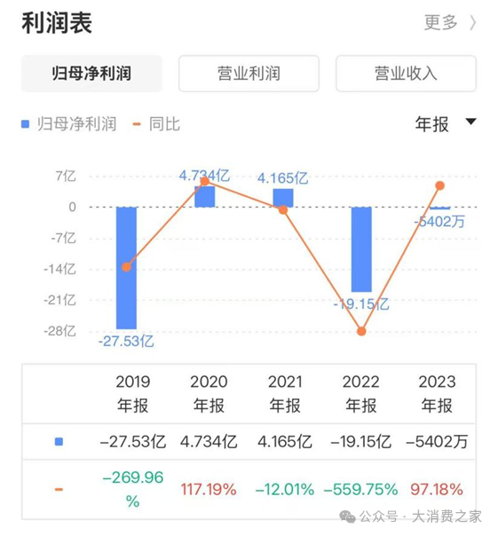 四环医药发布业绩预亏公告！预计营收与2023年相当、医美业务增超50%