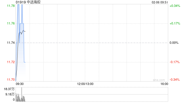 中远海控2月5日斥资2796.67万港元回购240万股