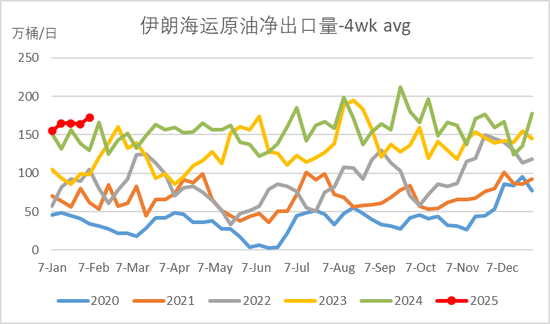 原油：特朗普政策频出