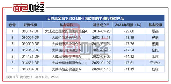 大成基金：从“3年4倍神话”到连续三年跑输基准，明星基金为何光环褪去？