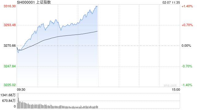 午评：沪指涨超1%重回3300点 两市超4900股上涨