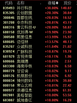 A股市场积累多个积极因素！沪指站上3300点，全市场近5000只个股上涨