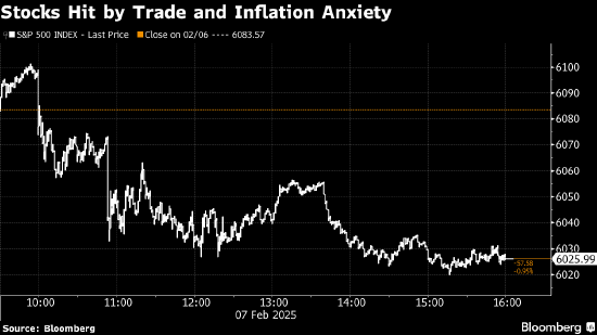 美国股市：标普500指数连续第二周下跌 通胀担忧叠加关税之忧
