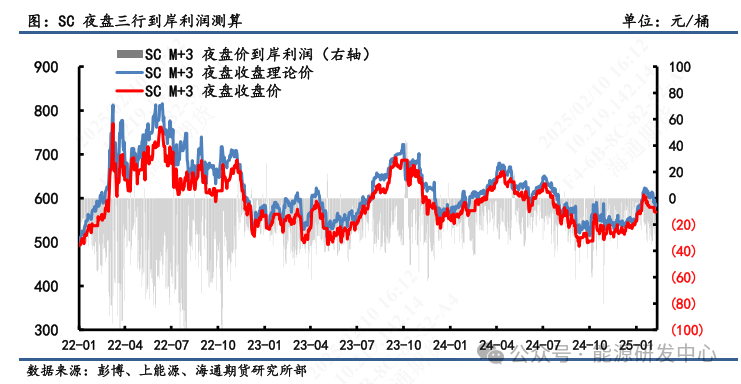 【原油内外盘套利周度追踪】SC-Brent内外盘价差强势走高，中东运费和装船价上涨驱动SC涨势