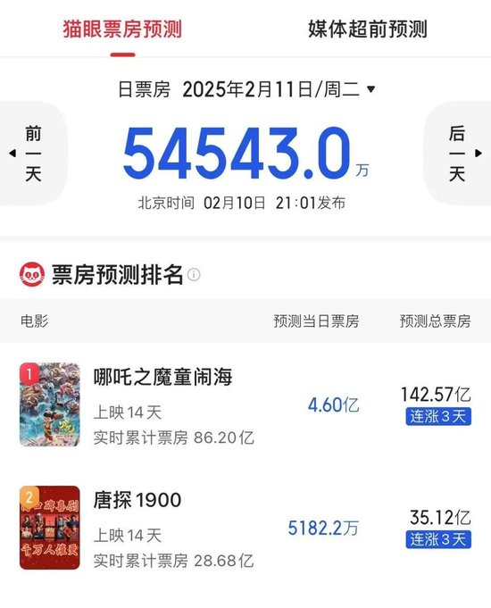 500亿龙头创历史新高！《哪吒2》引爆，美国一票难求！预测票房登顶全球动画电影！