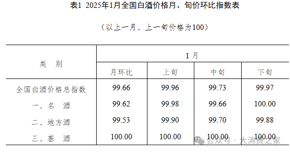 1月全国白酒价格指数降0.34%、定基升9.14%！短期看库存，长期看品牌？