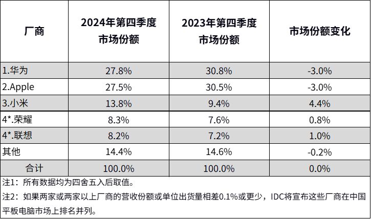 IDC：2024中国平板电脑市场出货量同比增长4.3%