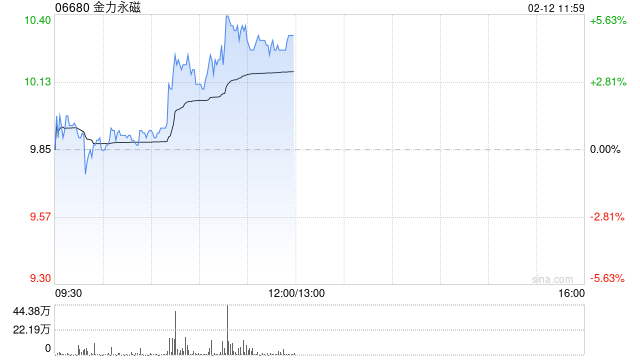 金力永磁盘中涨超5% 机构持续看好战略金属投资机遇