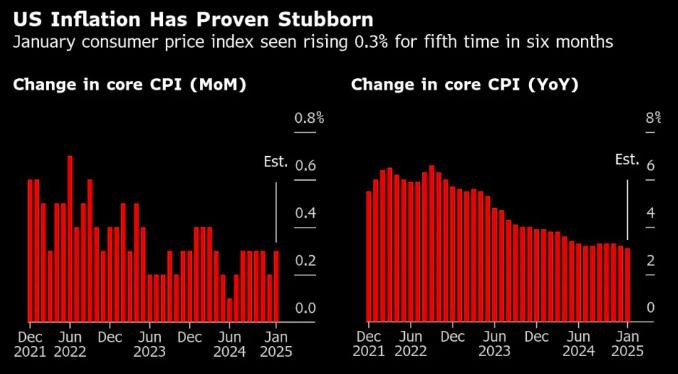 美联储喉舌“高能预警”：今晚特朗普任内首份CPI报告来了