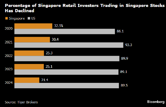 新加坡投资者抛弃本国股市 钟情热闹非凡的美国市场