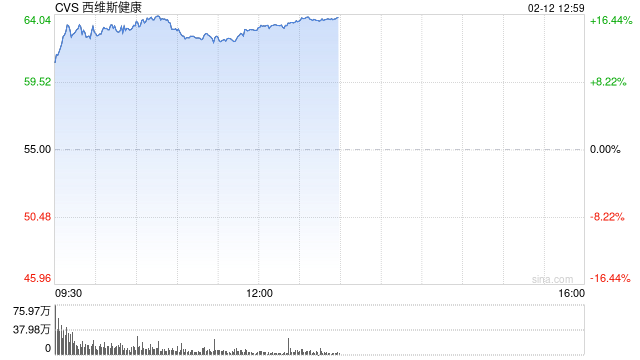 CVS Health季度盈利超预期 股价大涨