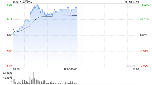 龙源电力盘中涨逾3% 已在新能源数字化平台部署上线DeepSeek-R1系列大模型