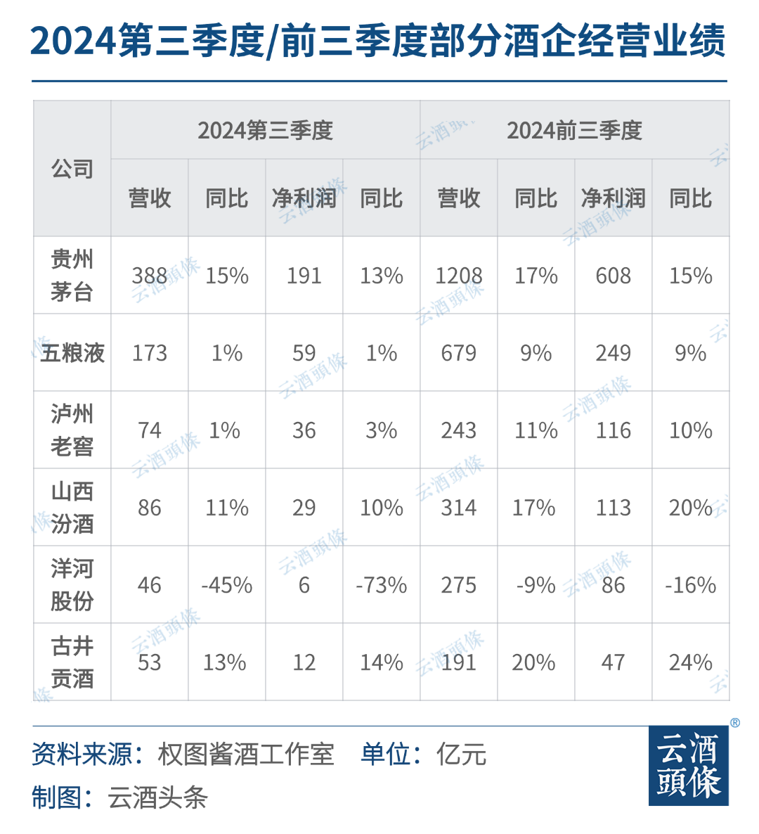 权图酱酒年度观察：今年所有厂家必须调整增长目标，甚至接受负增长