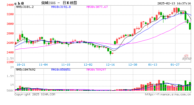 收评：集运指数涨超3% 烧碱跌超5%