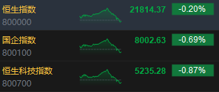 冲高回落！港股恒指收跌0.2% 科指跌0.87%
