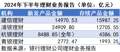 首批理财子报告披露：委外投资比例大增 浦银理财规模大涨