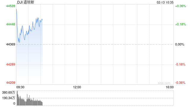 早盘：美股继续上扬 纳指上涨超过100点