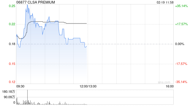 CLSA PREMIUM盘中涨逾8% 获北京同仁堂(开曼)折让约33.57%提全购要约