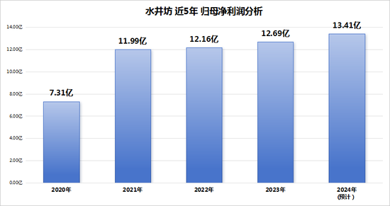 水井坊四季度盈利疲软，次高端白酒全线承压，拐点何时出现？