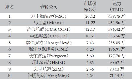 新联盟格局形成，集运市场迎来重大变革！船司宣涨落地存疑