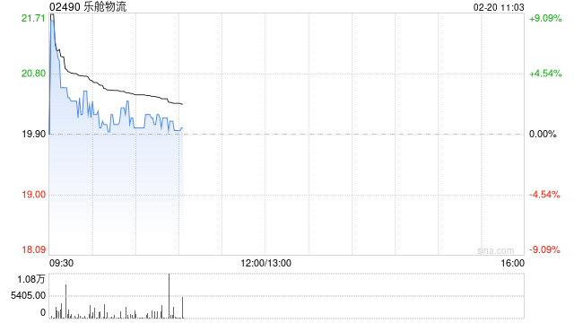 乐舱物流现涨逾3% 预计去年溢利同比大增199%至249%