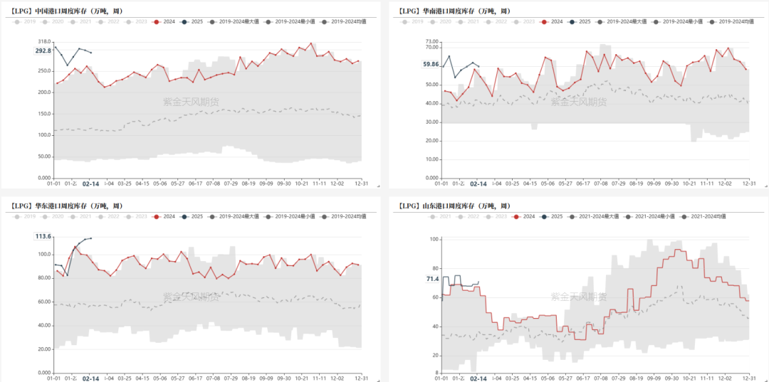LPG：港口延续小幅去库