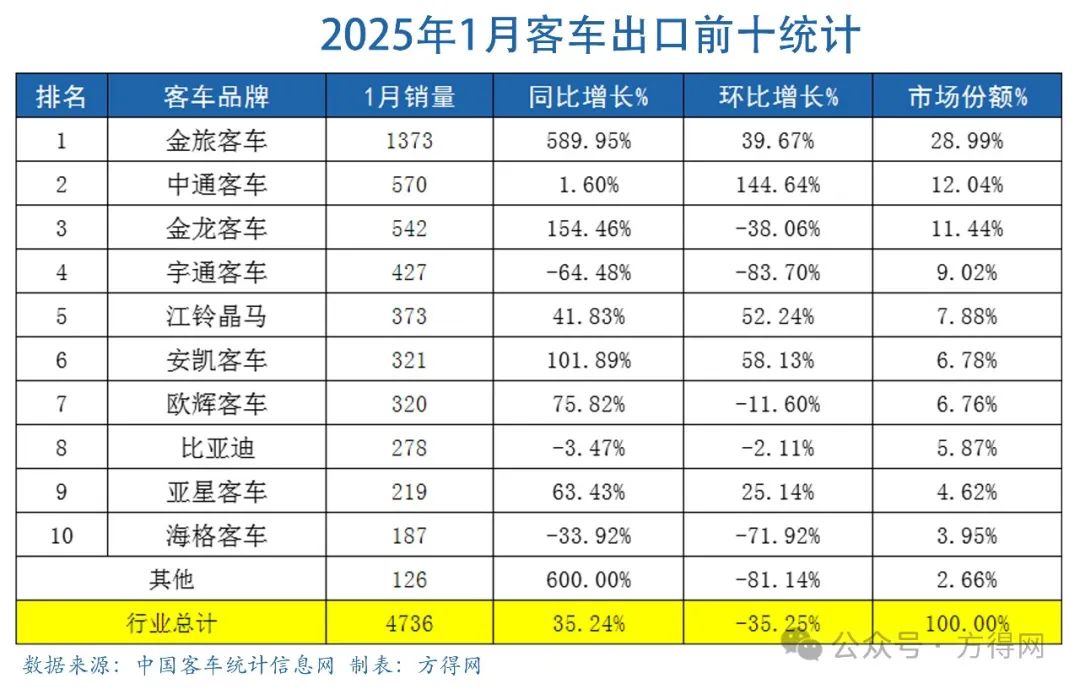 客车出口1月大涨35%！中通/金龙排二三  安凯/欧辉大涨 它竟是冠军