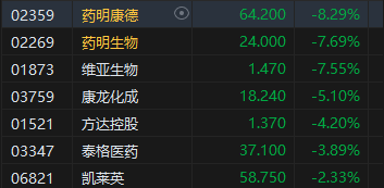 港股药明康德跌超8% 特朗普下令限制中国投资美国战略领域