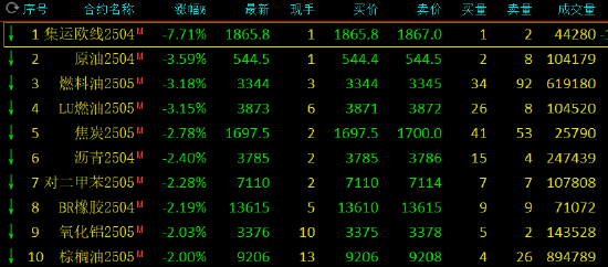 午评：集运指数跌超7% SC原油跌超3%