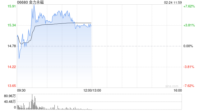 金力永磁早盘上涨逾5% 公司积极布局人形机器人用磁组件