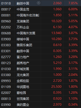 午评：港股恒指跌0.55% 恒生科指跌1.44%CXO概念股集体下挫