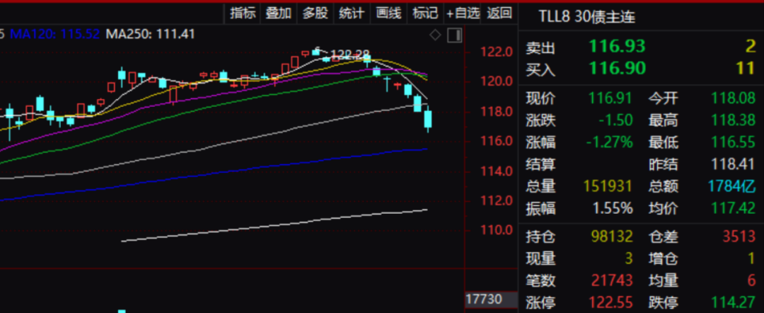 刚刚，国债期货集体下跌！发生了什么？